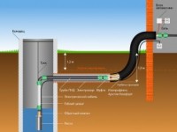 Обустройство системы водоснабжения через колодцы