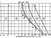Строительные термины - Дифференциальный (остаточный) ток