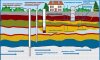 Особенности проведения воды на участок, бурение скважин