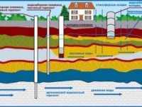 Особенности проведения воды на участок, бурение скважин