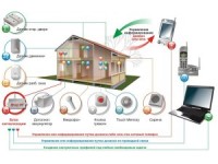 Охрана дома с помощью GSM: как сделать свой дом безопаснее и умнее