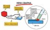 Технология сварки, немного о сварке металла