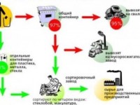 Лазерная очистка в процессе переработки отходов