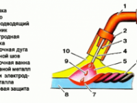 Принцип работы сварочного полуавтомата