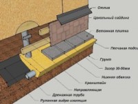 Устройство фундаментов на винтовых сваях и их преимущества