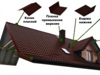 Что такое доборные элементы кровли и зачем они нужны
