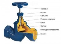 Основные виды трубопроводной арматуры