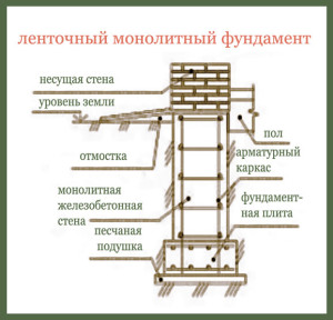 ленточный фундамент 3